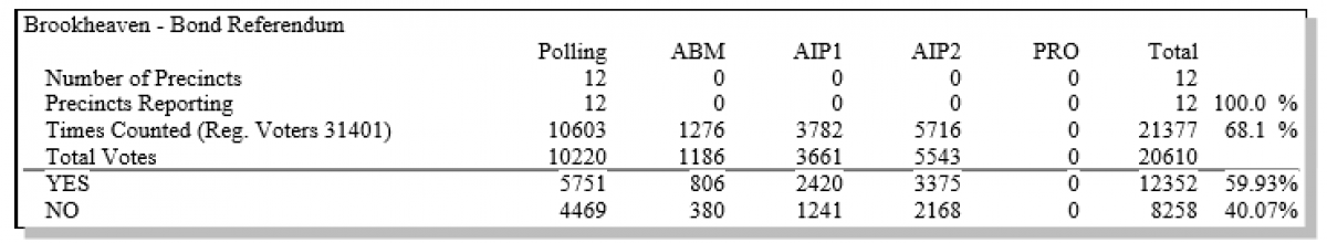 Preliminary vote total from DeKalb County Voter Registration and Elections